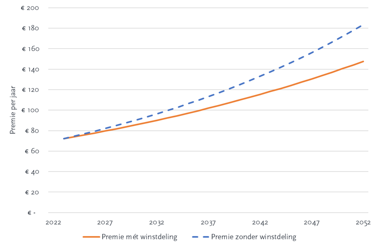 Grafiek toont het verschil in premie per jaar van het DELA UitvaartPlan met én zonder winstdeling