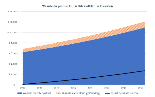 Grafiek die laat zien dat de verzekerde waarde vanaf de eerste dag hoger is dan de premie die je betaalt. De verzekerde waarde stijgt in de loop van de tijd door prijsstijgingen. De premie stijgt ook, maar minder snel door winstdeling. Daardoor blijft de totaal betaalde premie lager dan de totale waarde van de verzekering.