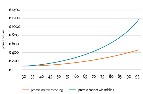 Grafiek die het verschil laat zien tussen de stijging van de jaarpremie met en zonder winstdeling. De premie zonder winstdeling stijgt sneller. Door winstdeling stijgt de premie minder hard. Dit zorgt ervoor dat je op lange termijn minder premie betaalt, terwijl de waarde van de verzekering wel blijft stijgen.